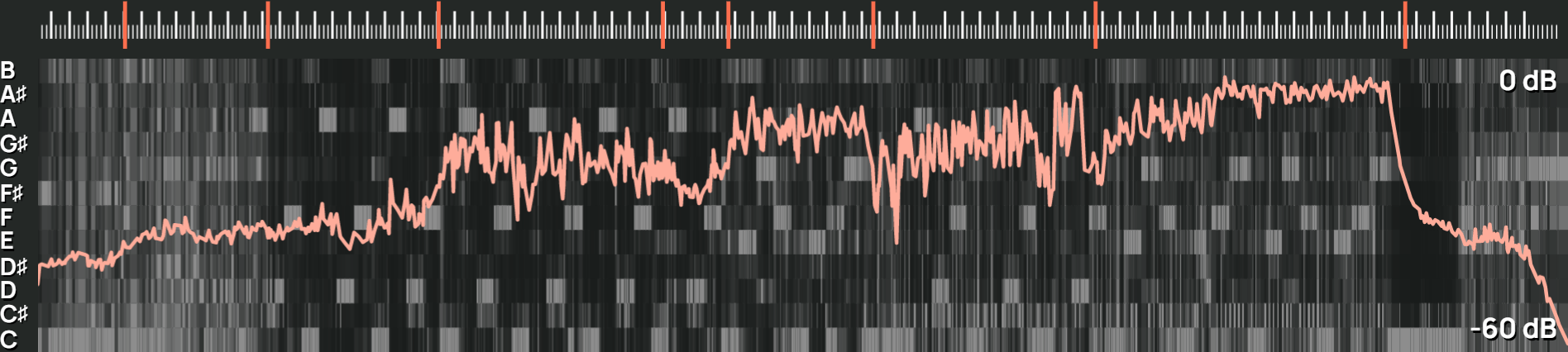 A screenshot from Sounds in Numbers of the analysis of the song Silk by Wolf Alice